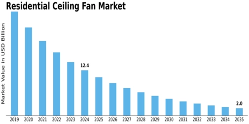 Residential Ceiling Fan Market Size