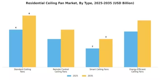 Residential Ceiling Fan Market Segment Image 0