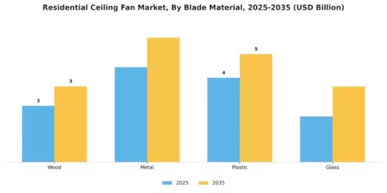 Residential Ceiling Fan Market Segment Image 1
