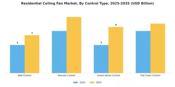 Residential Ceiling Fan Market Segment Image 3