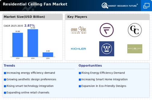 Residential Ceiling Fan Market Infographic
