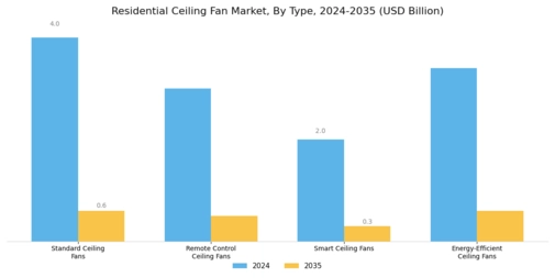 Residential Ceiling Fan Market Segment Image 0