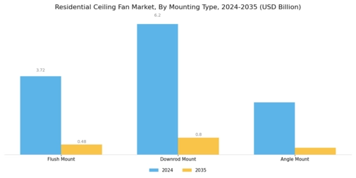 Residential Ceiling Fan Market Segment Image 2