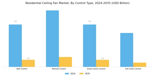 Residential Ceiling Fan Market Segment Image 3
