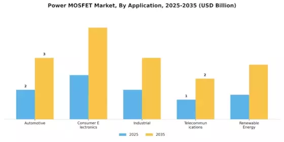 Power Mosfet Market Segment Image 0
