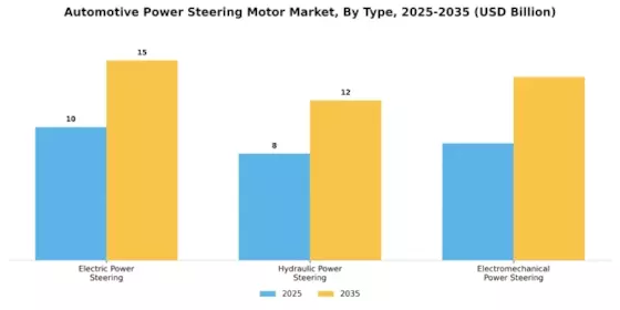 Automotive Power Steering Motor Market Segment Image 0