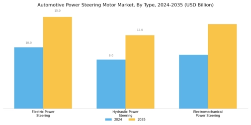 Automotive Power Steering Motor Market Segment Image 0