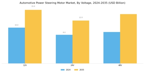 Automotive Power Steering Motor Market Segment Image 3