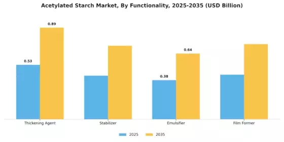 Acetylated Starch Market Segment Image 1