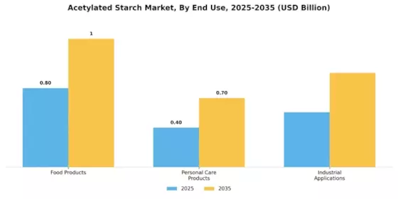Acetylated Starch Market Segment Image 3