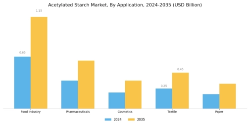 Acetylated Starch Market Segment Image 0