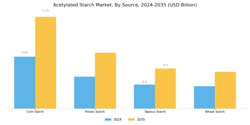 Acetylated Starch Market Segment Image 2