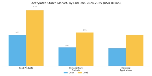 Acetylated Starch Market Segment Image 3