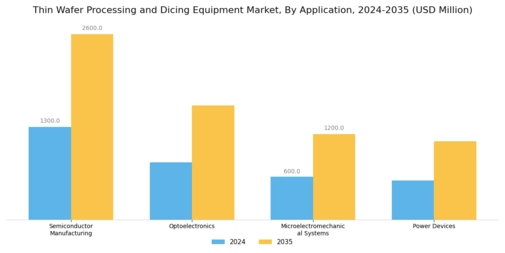 Thin Wafer Processing Dicing Equipment Market Segment Image 0