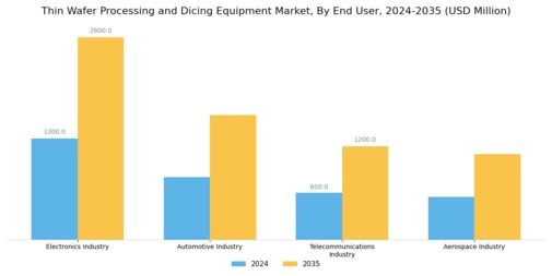 Thin Wafer Processing Dicing Equipment Market Segment Image 2