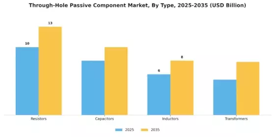 Through Hole Passive Component Market Segment Image 0