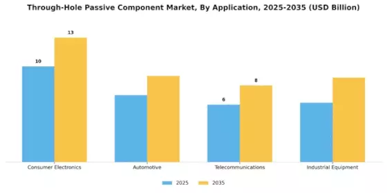 Through Hole Passive Component Market Segment Image 1
