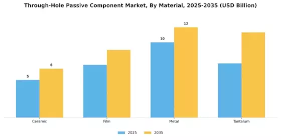 Through Hole Passive Component Market Segment Image 2