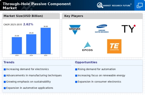 Through Hole Passive Component Market Infographic