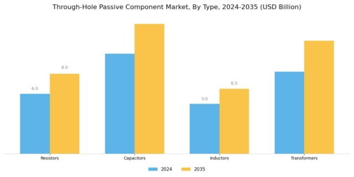 Through Hole Passive Component Market Segment Image 0