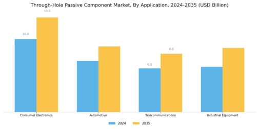 Through Hole Passive Component Market Segment Image 1