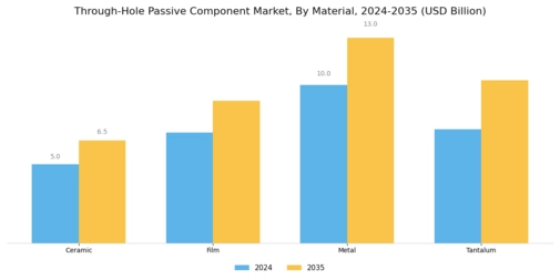 Through Hole Passive Component Market Segment Image 2