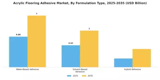 Acrylic Flooring Adhesive Market
 Segment Image 1
