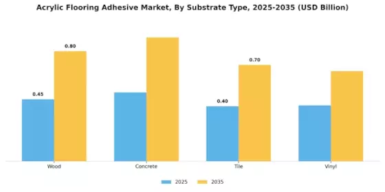 Acrylic Flooring Adhesive Market
 Segment Image 2