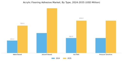 Acrylic Flooring Adhesive Market
 Segment Image 1