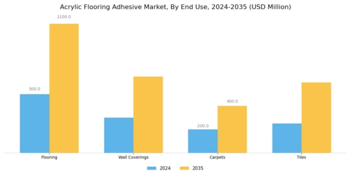 Acrylic Flooring Adhesive Market
 Segment Image 2