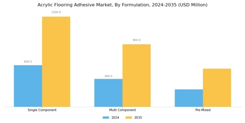 Acrylic Flooring Adhesive Market
 Segment Image 3