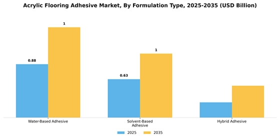 Acrylic Flooring Adhesive Market
 Segment Image 2