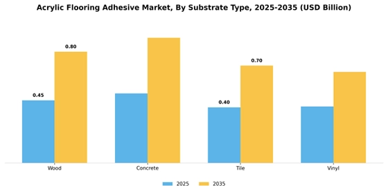 Acrylic Flooring Adhesive Market
 Segment Image 3