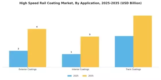 High Speed Rail Coating Market  Segment Image 1