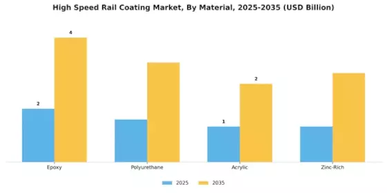 High Speed Rail Coating Market  Segment Image 2