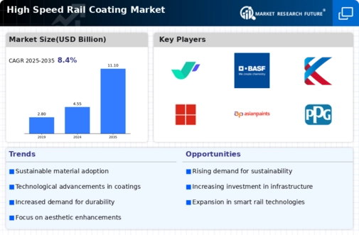 High Speed Rail Coating Market  Infographic