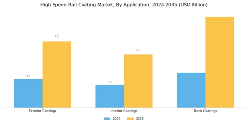 High Speed Rail Coating Market  Segment Image 1
