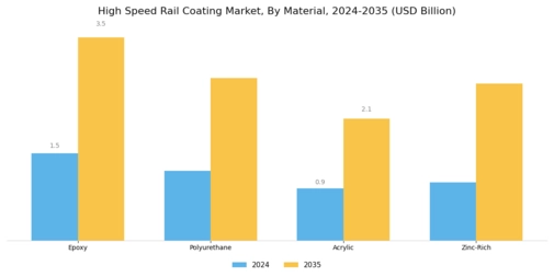 High Speed Rail Coating Market  Segment Image 2