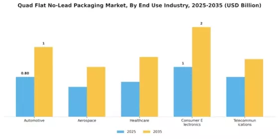Quad Flat No Lead Packaging Market Segment Image 3