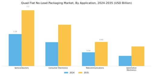 Quad Flat No Lead Packaging Market Segment Image 0