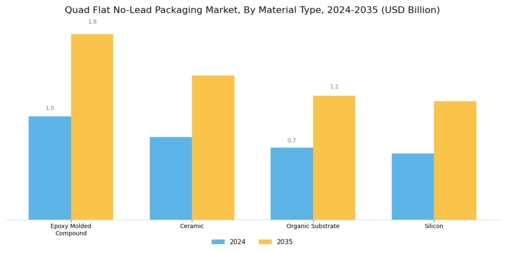 Quad Flat No Lead Packaging Market Segment Image 1