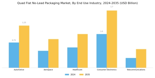 Quad Flat No Lead Packaging Market Segment Image 3