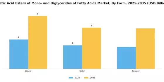 Acetic Acid Esters of Mono- and Diglycerides of Fatty Acids Market Segment Image 1