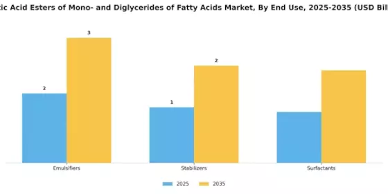 Acetic Acid Esters of Mono- and Diglycerides of Fatty Acids Market Segment Image 2