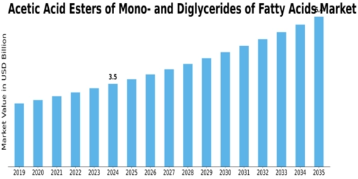 Acetic Acid Esters of Mono- and Diglycerides of Fatty Acids Market Size