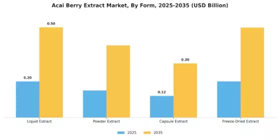 Acai Berry Extract Market
 Segment Image 0