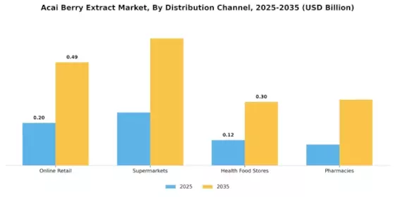 Acai Berry Extract Market
 Segment Image 1