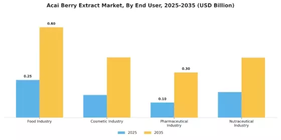 Acai Berry Extract Market
 Segment Image 2