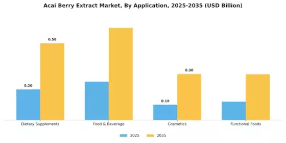 Acai Berry Extract Market
 Segment Image 3