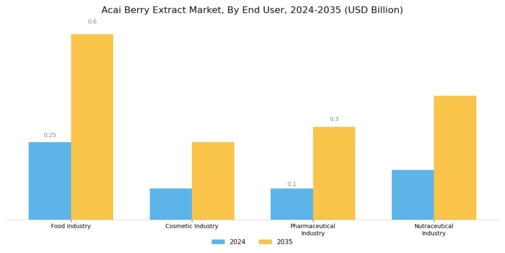 Acai Berry Extract Market
 Segment Image 2